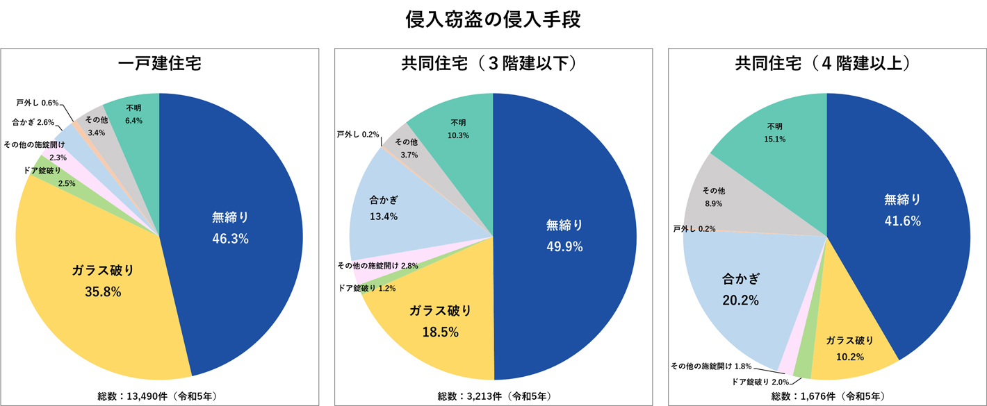 侵入窃盗の侵入手段