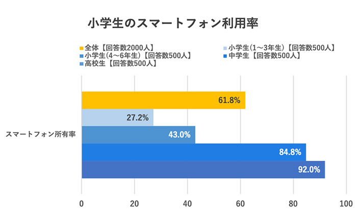 小学生のスマートフォン利用率