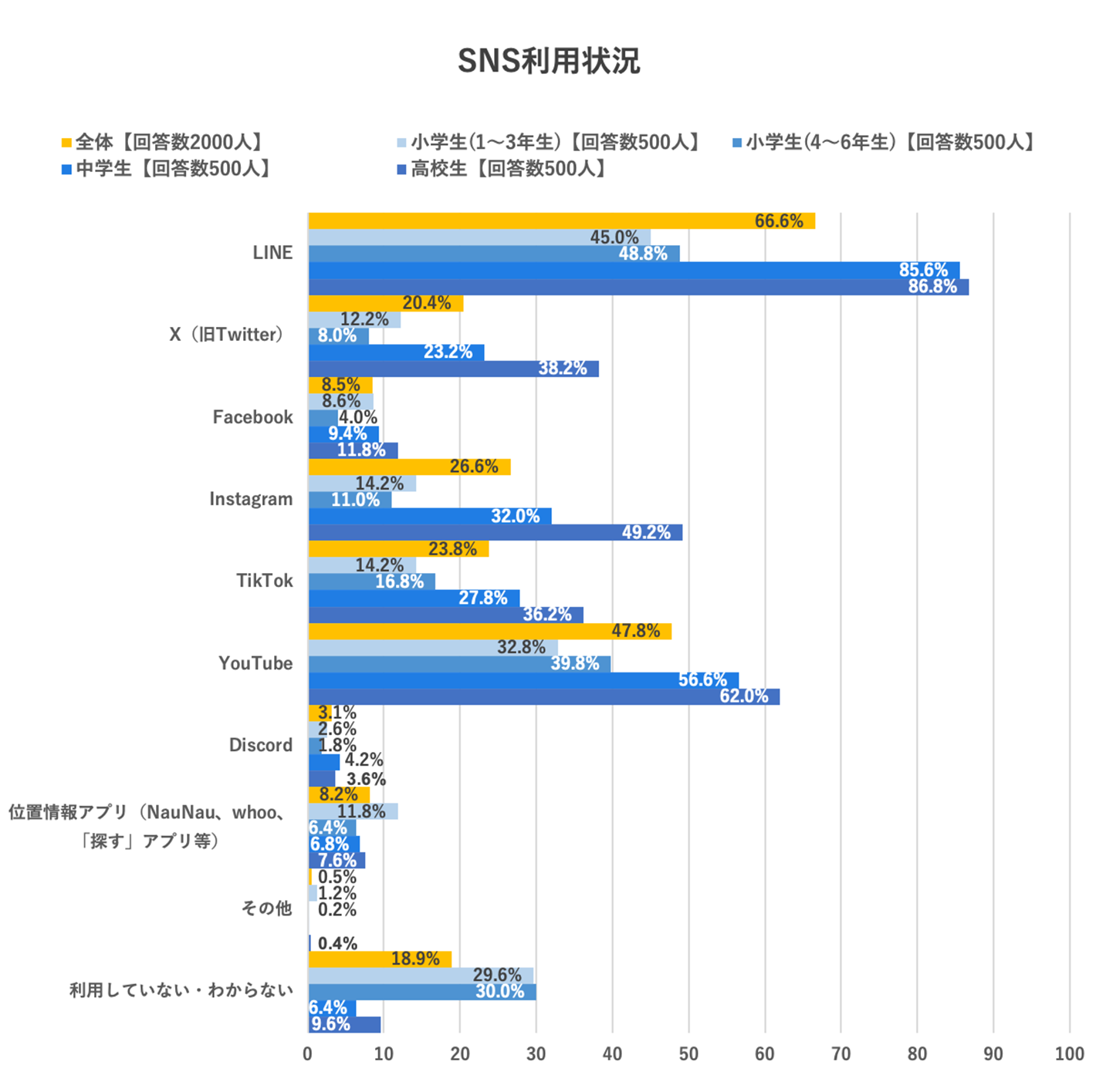 SNS利用状況