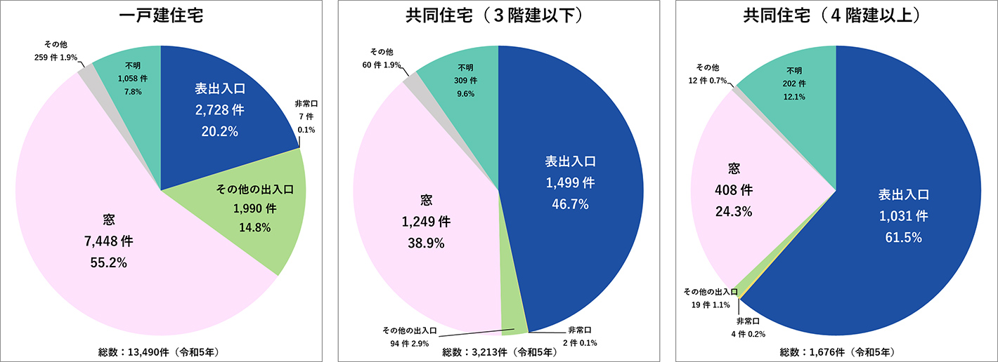 侵入犯罪の侵入口