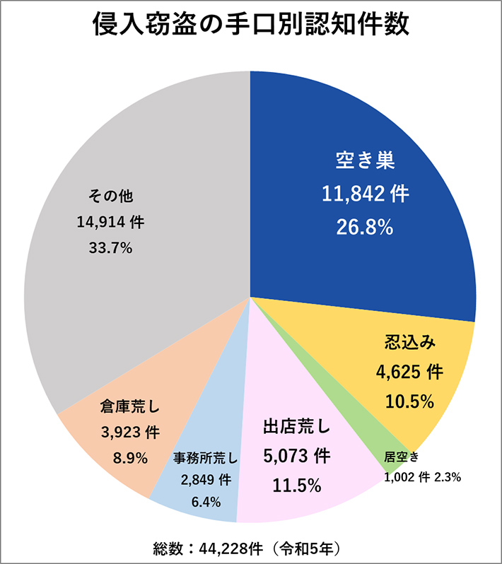 侵入犯罪の侵入手口