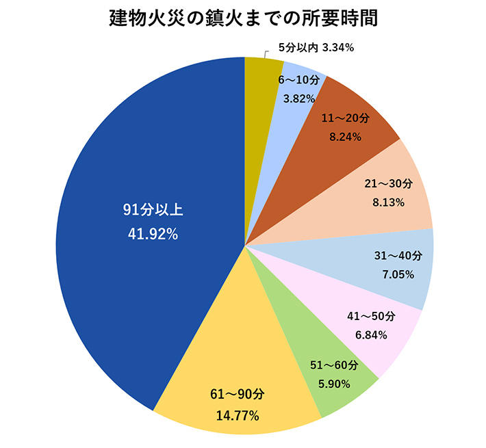 建物火災の鎮火までの所要時間