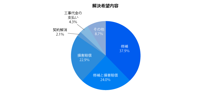 新築住宅によくあるトラブルは 事例と回避方法 Alsok