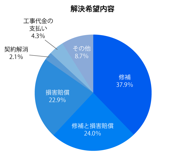 新築住宅によくあるトラブルは 事例と回避方法 Alsok