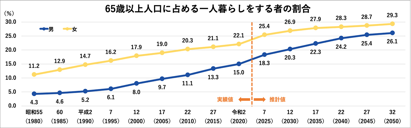 63歳以上人口に占める一人暮らしをする者の割合