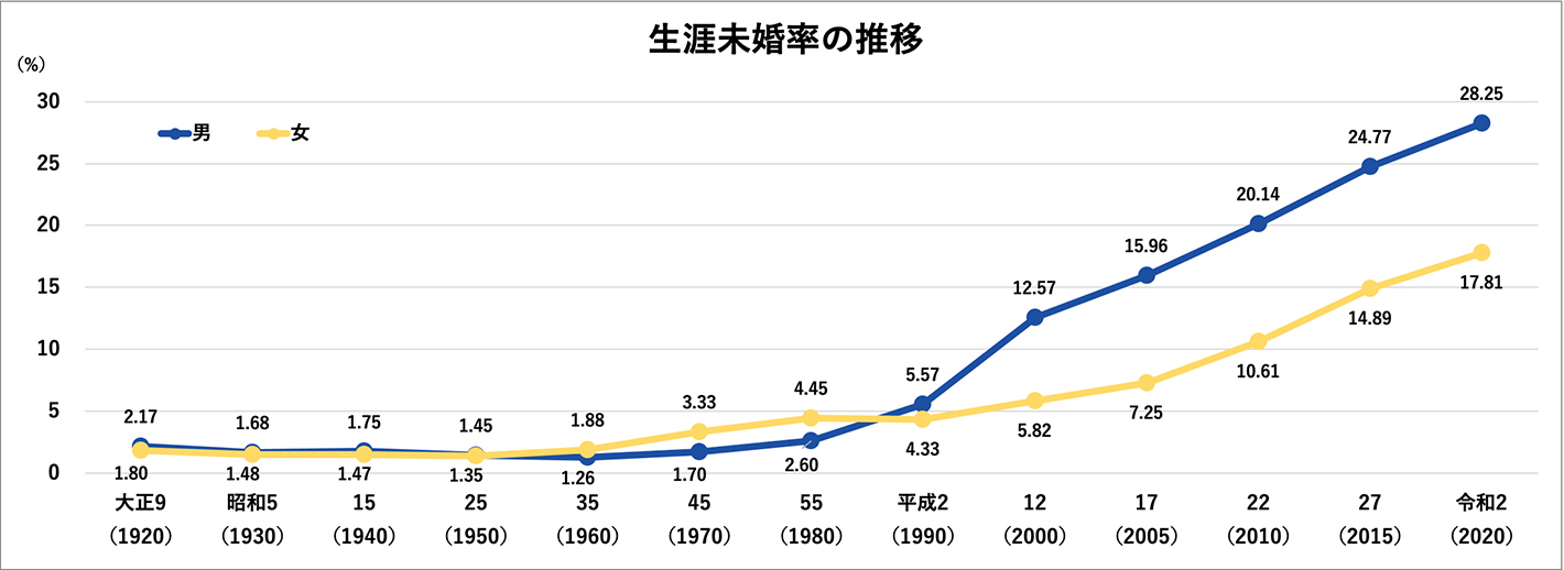 生涯未婚率の推移