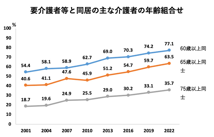 要介護者等と同居の主な年齢組み合わせ