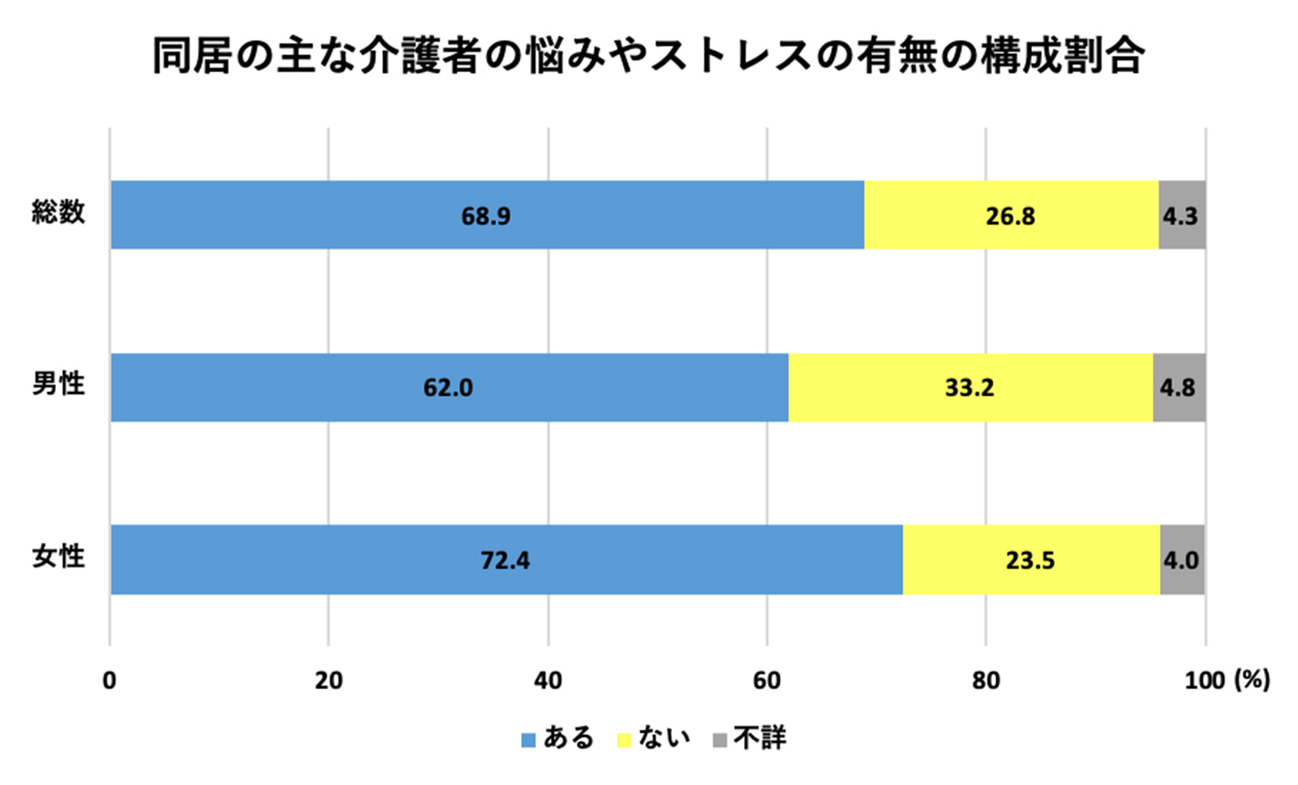 同居の主な介護者の悩みやストレス有無の構成割合