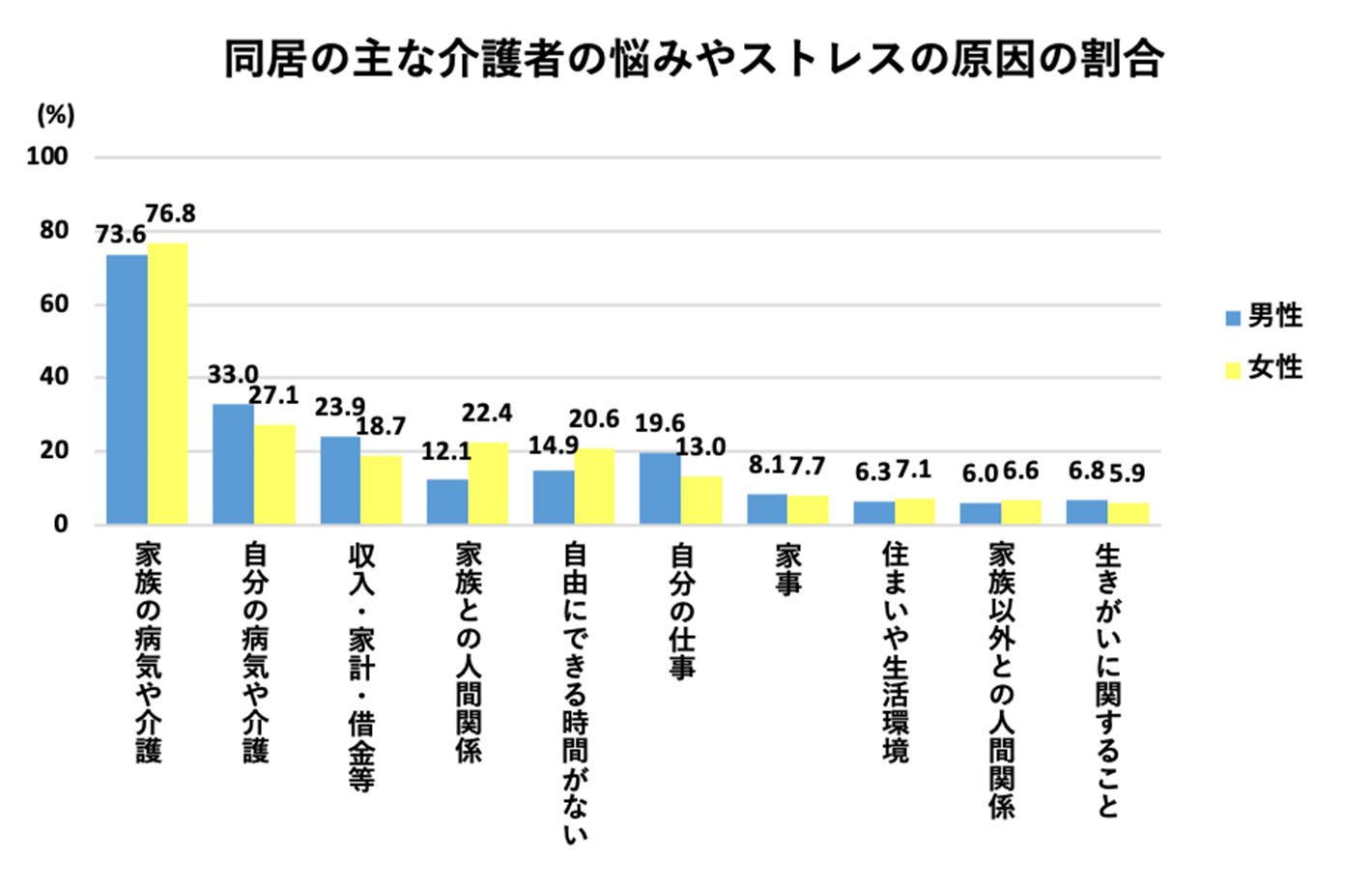 同居の主な介護者の悩みやストレスの原因の割合