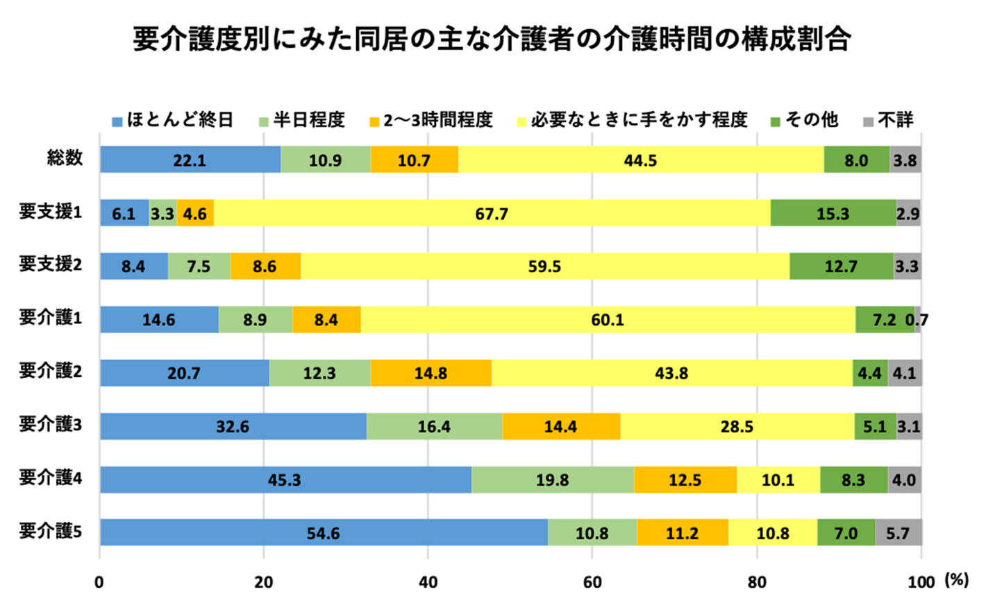 要介護度別にみた同居の主な介護者の介護時間の構成割合