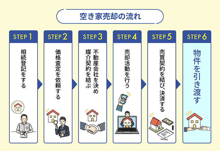 空き家売却の流れ