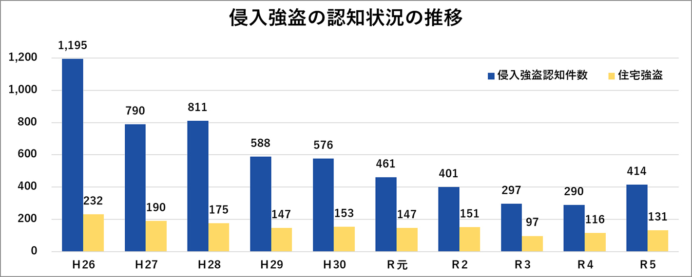 侵入強盗の認知状況の推移