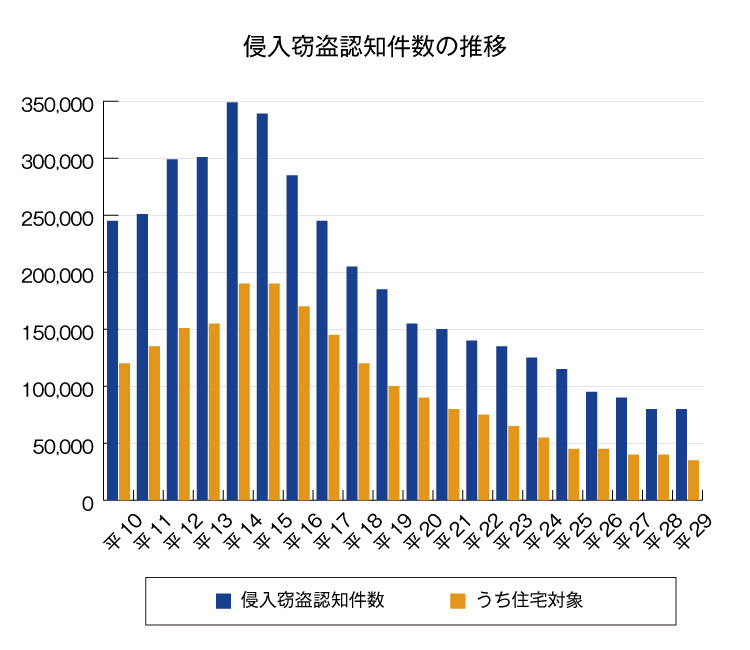 窃盗 空き巣の被害にあいにくい家の特徴って Home Alsok研究所 ホームセキュリティのalsok