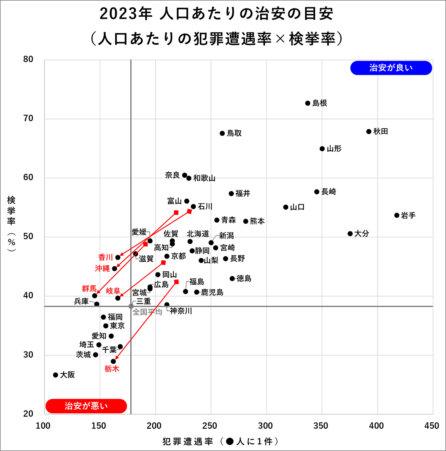 2023年人口あたりの治安の目安（人口あたりの犯罪遭遇率×検挙率）