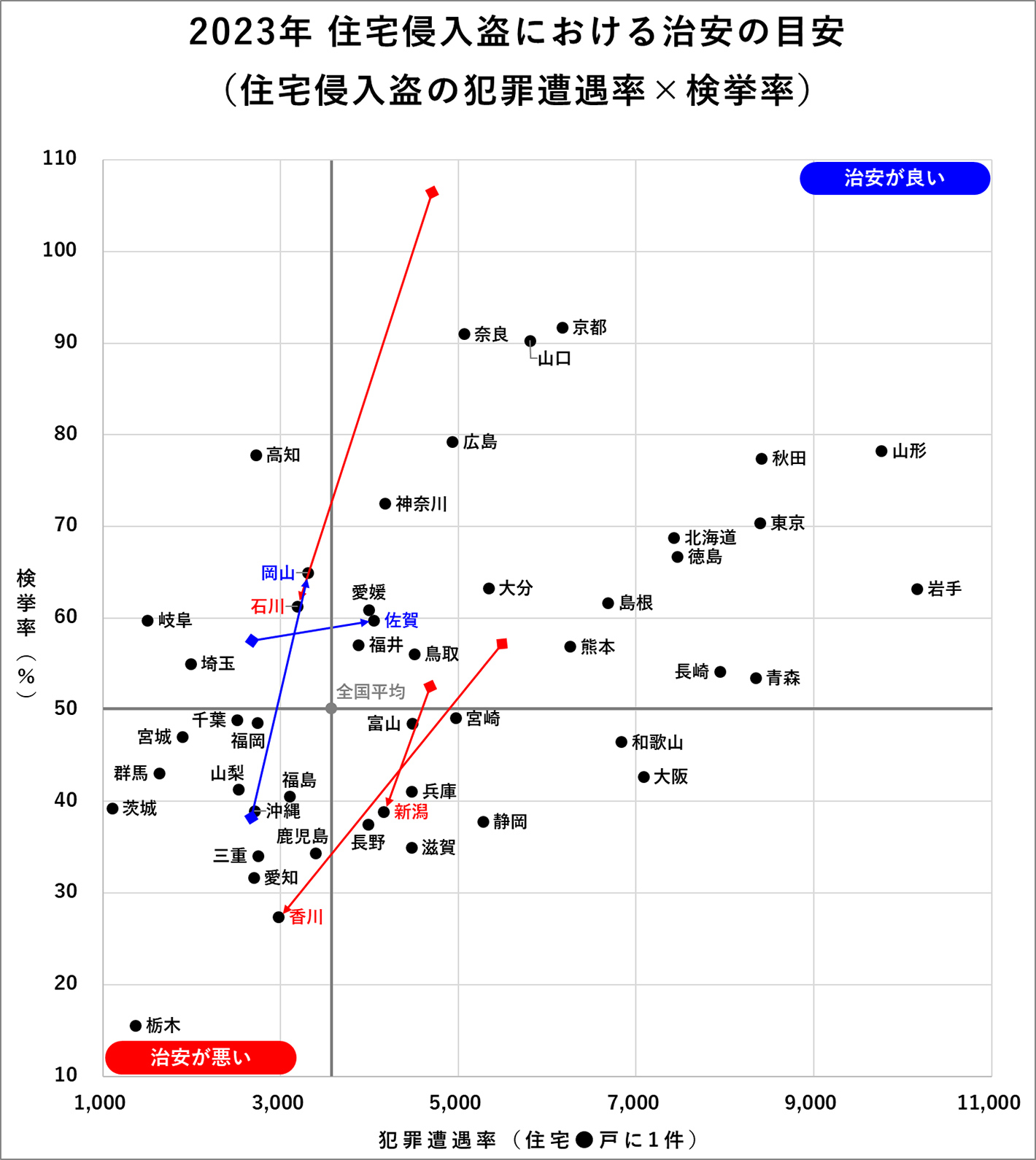 2023年住宅侵入盗における治安の目安