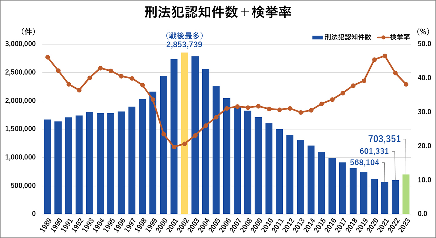 刑法犯認知件数＋検挙率