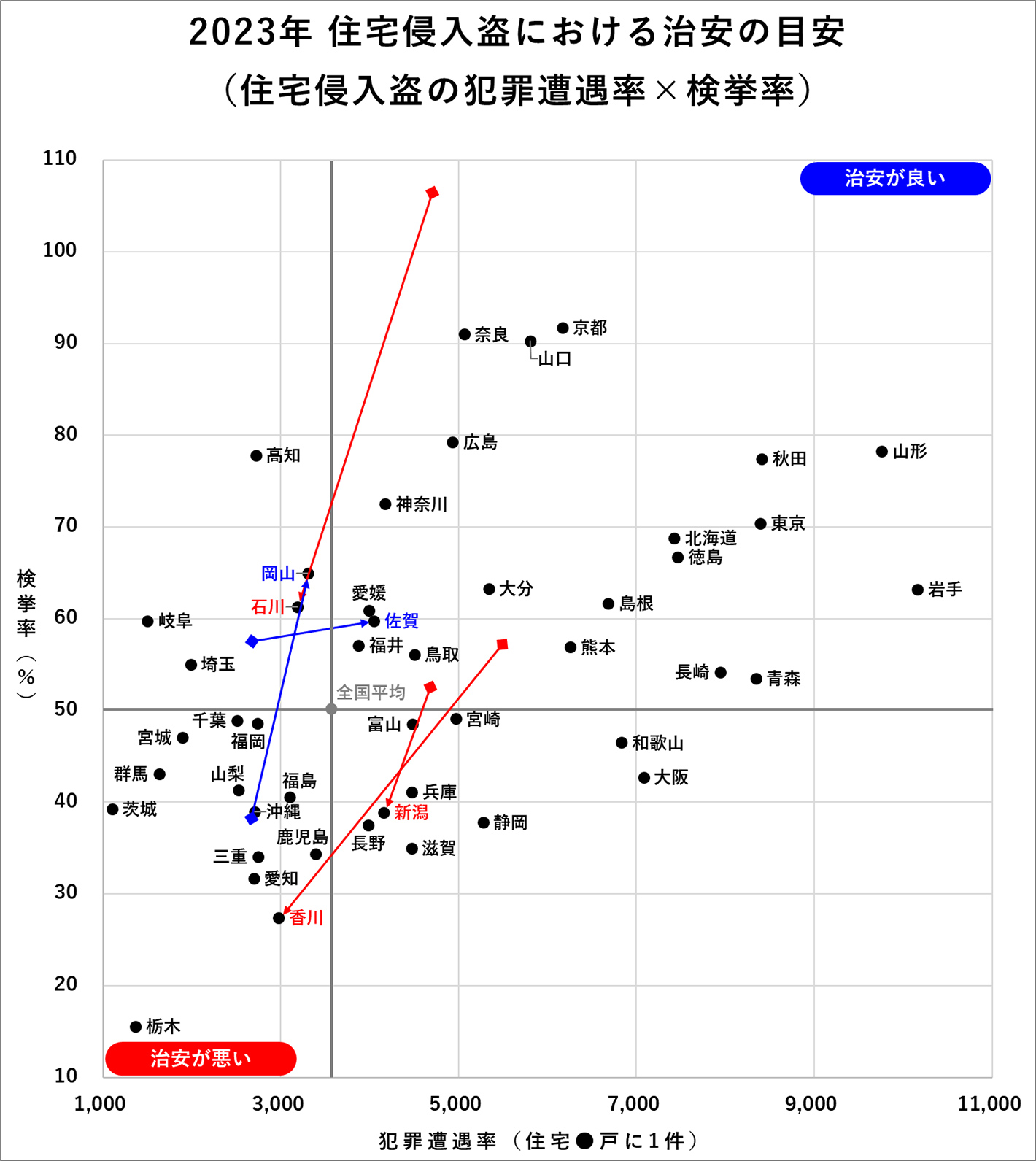 2023年住宅侵入盗の犯罪遭遇率×検挙率