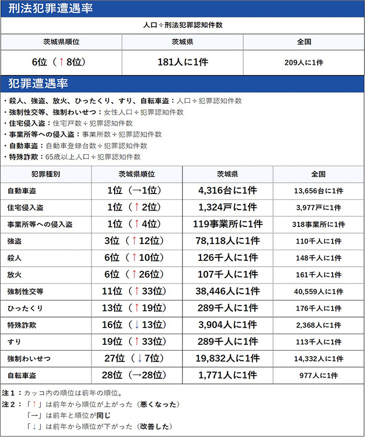 茨城県の犯罪の傾向