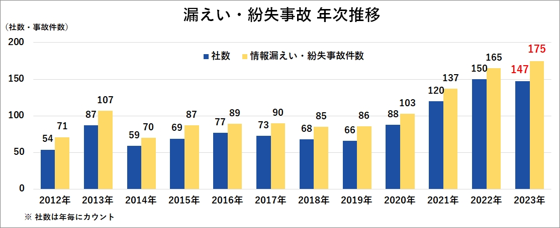 漏えい・紛失事故　年次推移