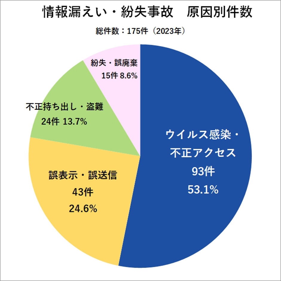 情報漏えい・紛失事故　原因別件数