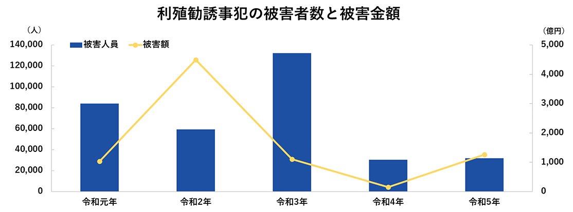 利殖勧誘事犯の被害者数と被害金額