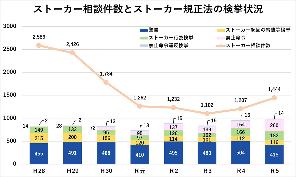 ストーカー相談件数とストーカー規制法の検挙状況