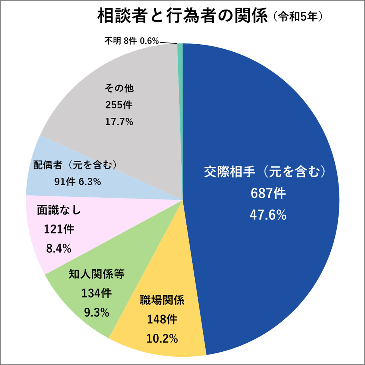 行為者と被害者の関係