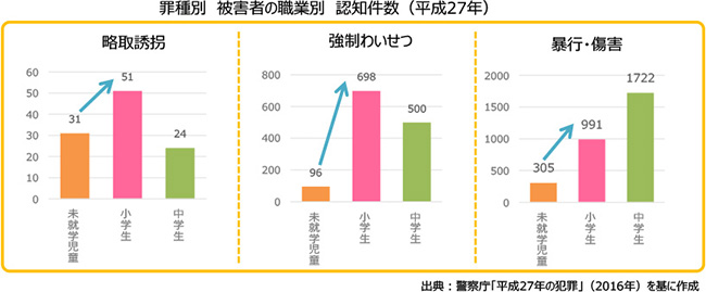 小学生の防犯対策 親子で注意したい 6つの防犯対策 Alsok