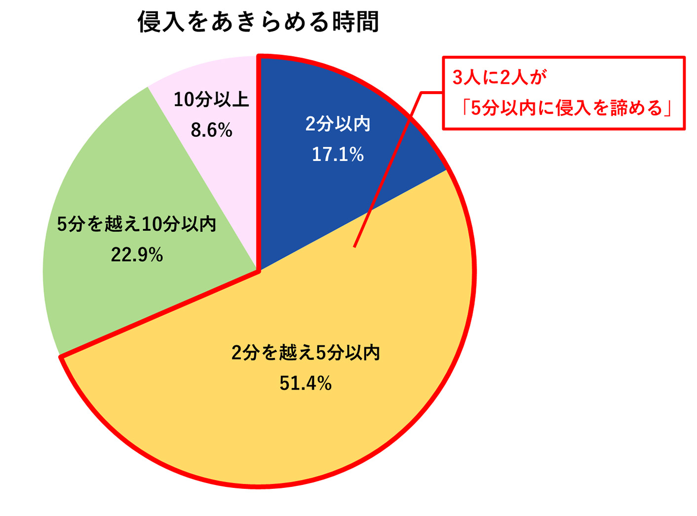 侵入をあきらめる時間