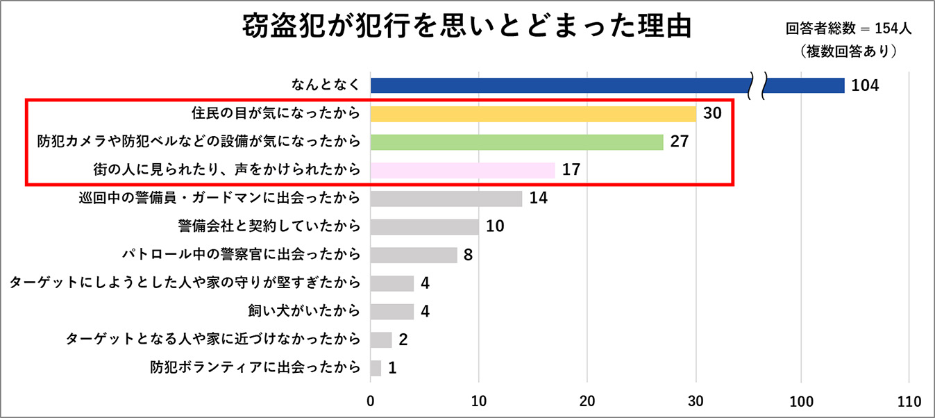 窃盗犯が犯行を思いとどまった理由