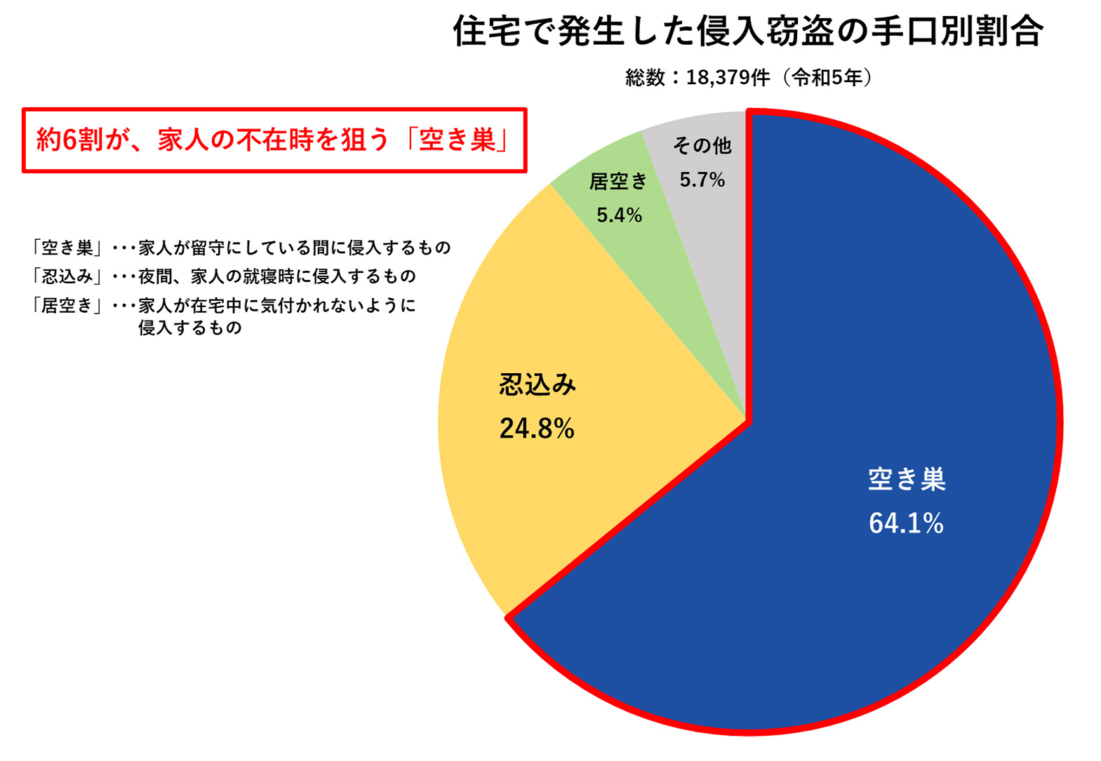 住宅で発生した侵入窃盗の手口別割合