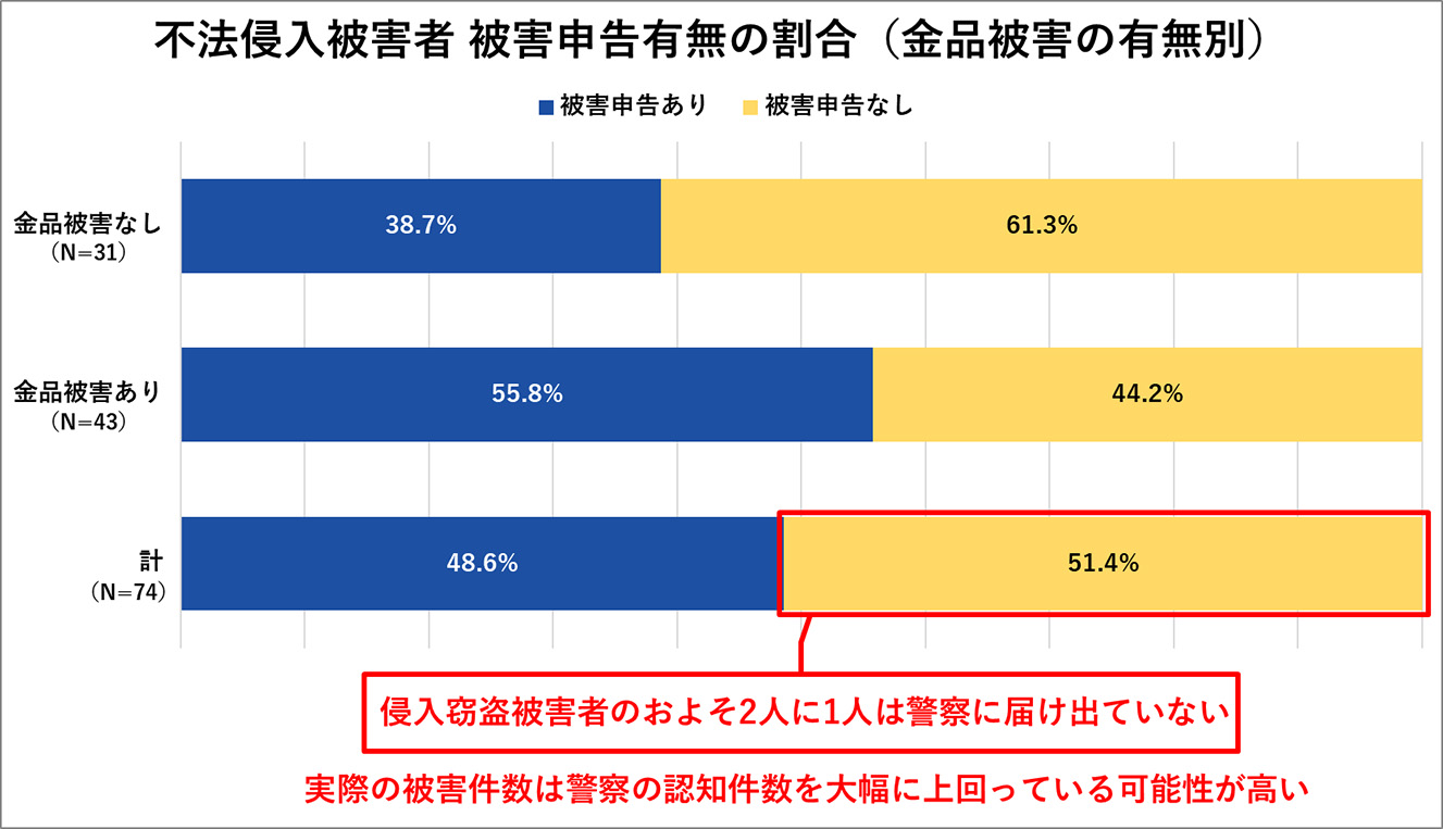 不法侵入被害者 被害申告有無の割合（金品被害の有無別）