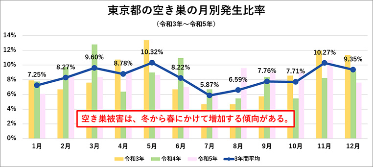 東京都の空き巣の月別発生比率