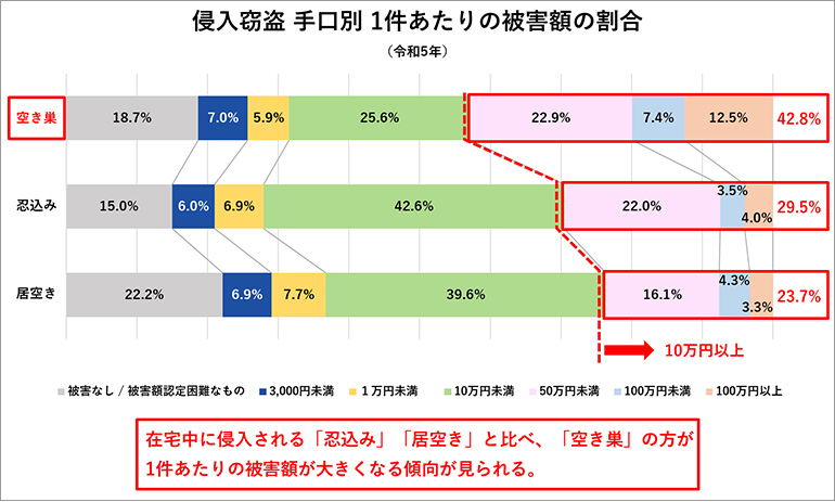 侵入窃盗 手口別 1件あたりの被害額の割合