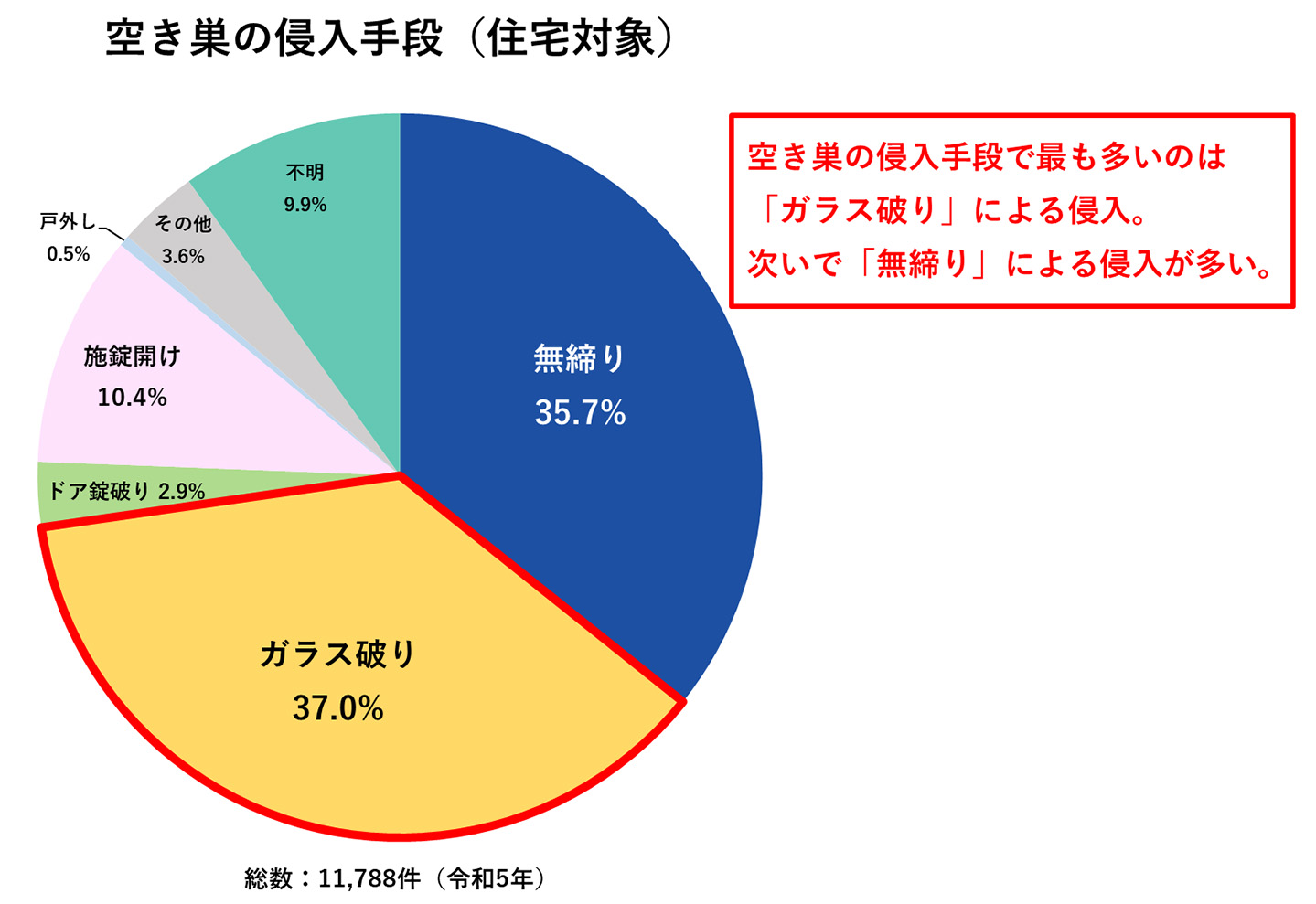 空き巣の侵入手段（住宅対象）