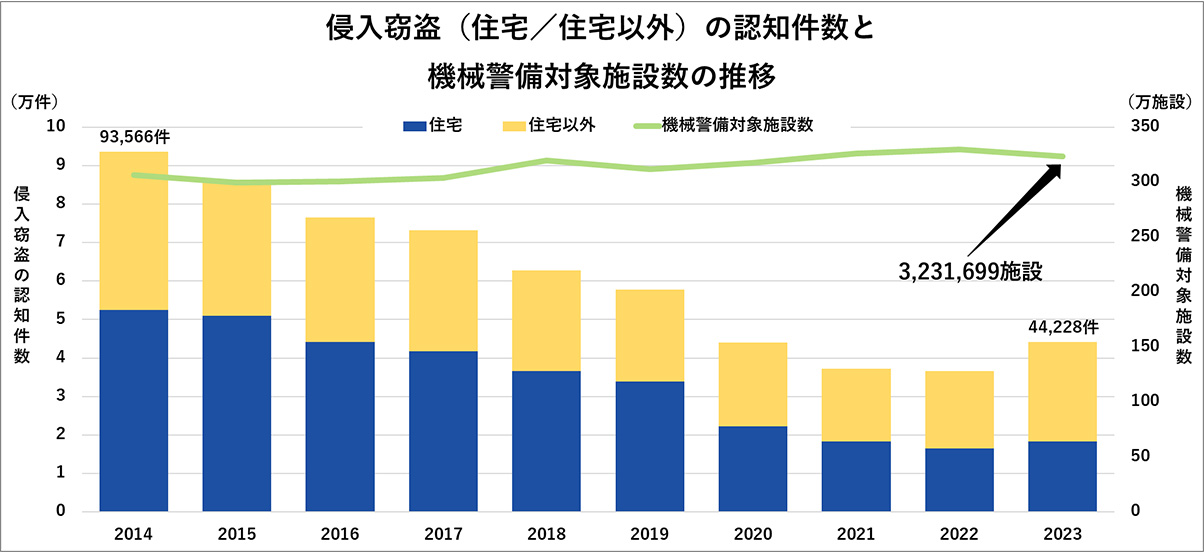 侵入窃盗（住宅/住宅以外）の認知件数と機械警備対象施設数の推移