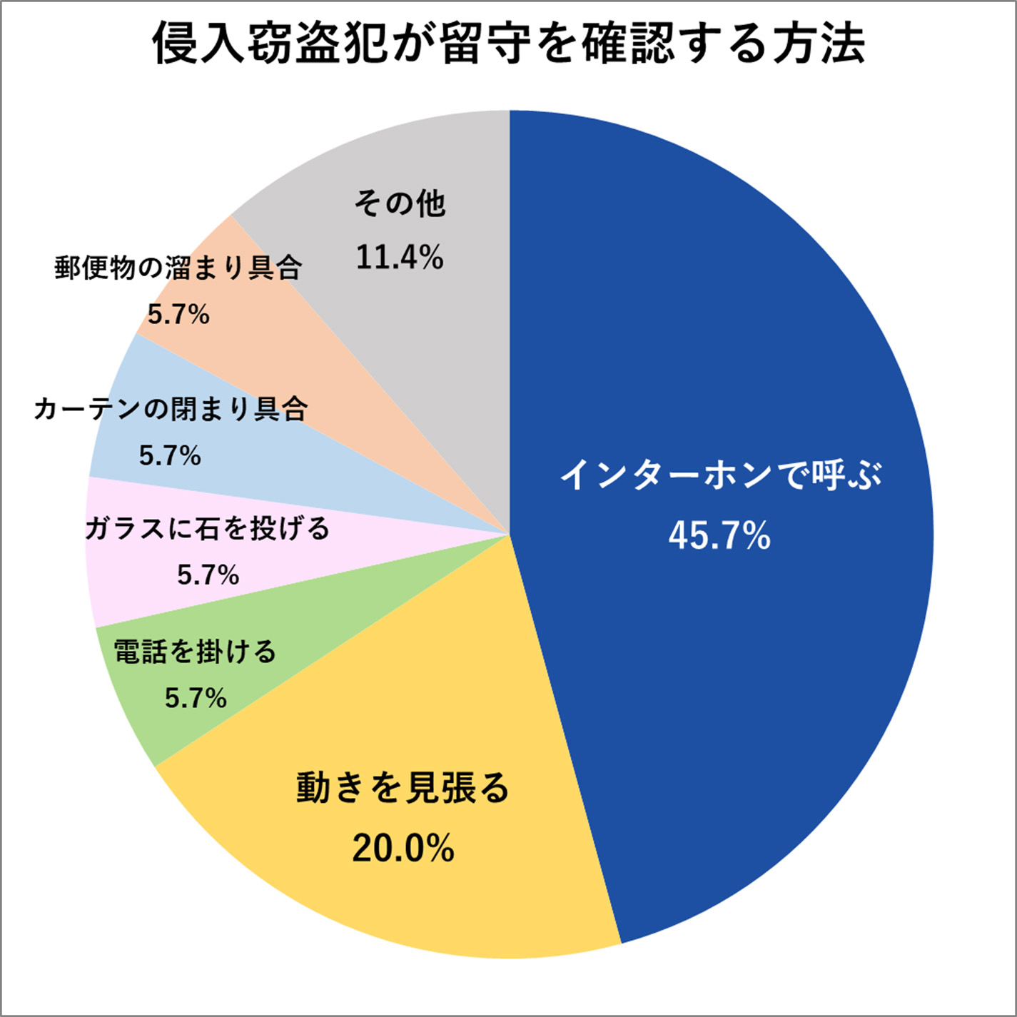 侵入窃盗犯が留守を確認する方法