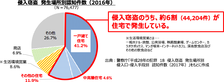 年末年始の空き巣対策 Alsok